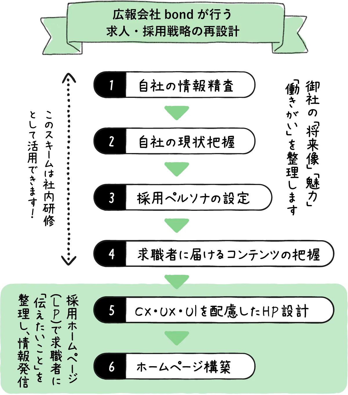 再設計（リファラル採用）社員からの紹介採用についてボンドと一緒に考えてみませんか？