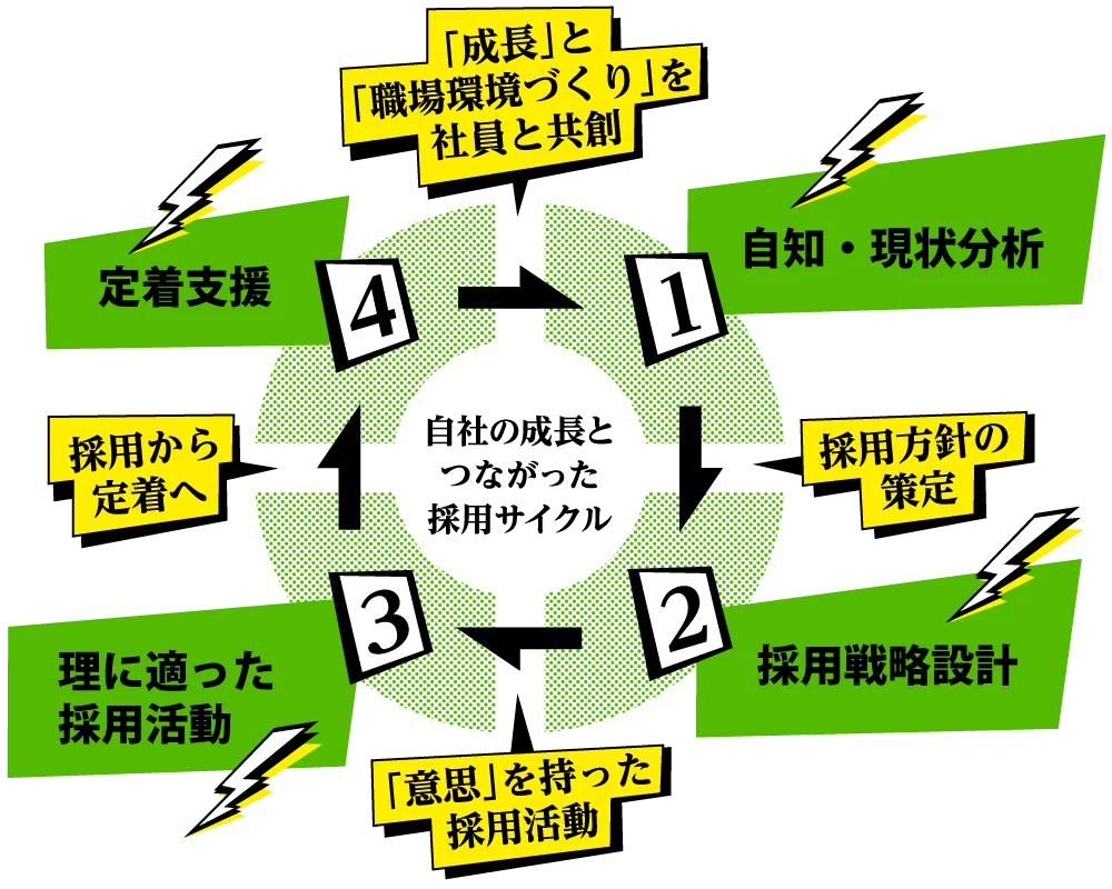 採用戦略 | 熊本のPR（広報）会社　株式会社ボンド